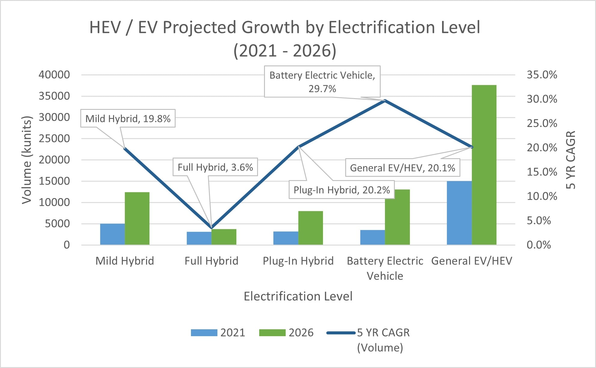 A Vehicle Electrification Revolution